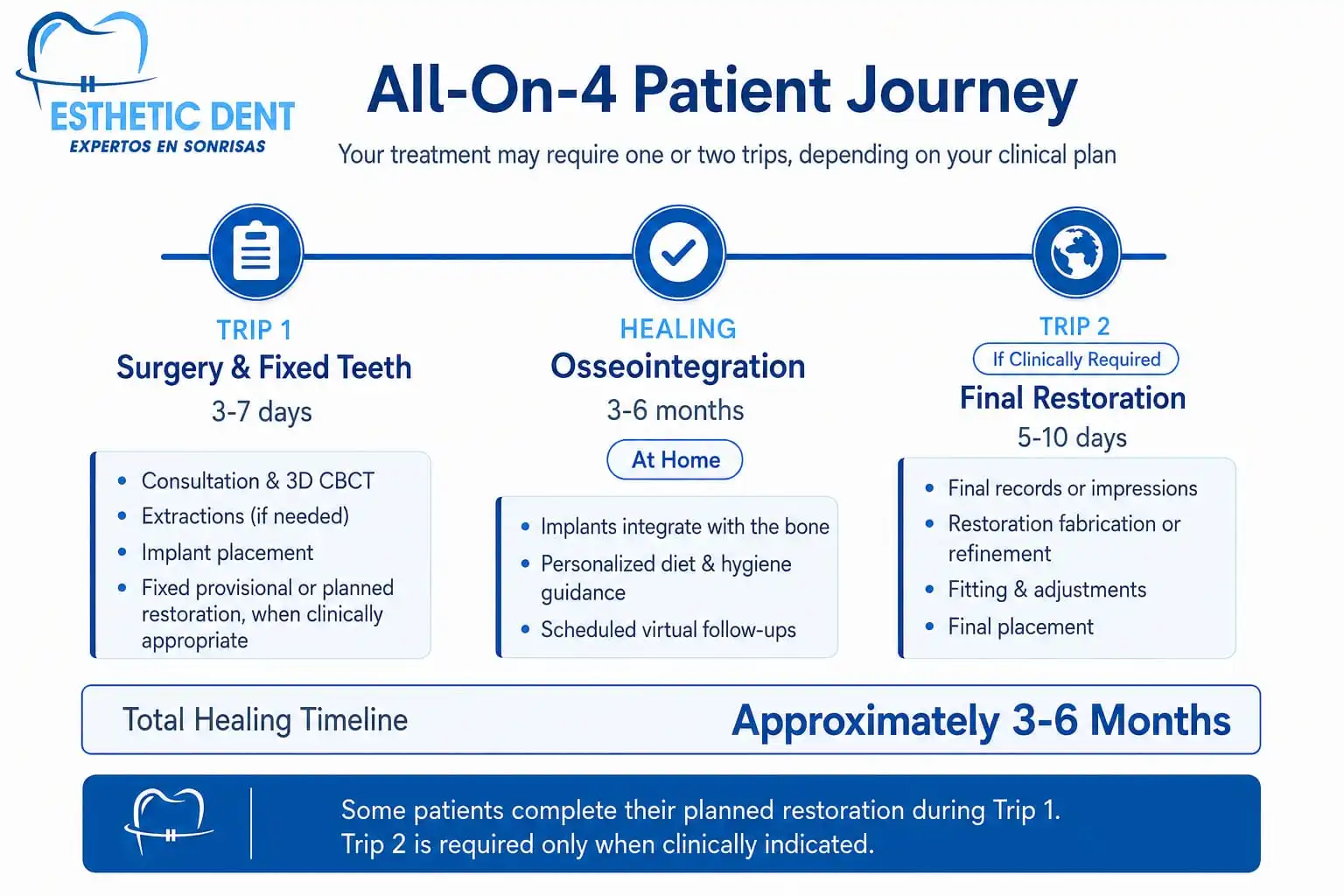 All-on-4 patient recovery journey phases after dental implant surgery